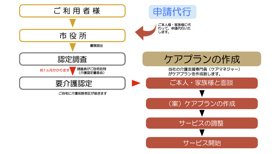 サービスの流れ図